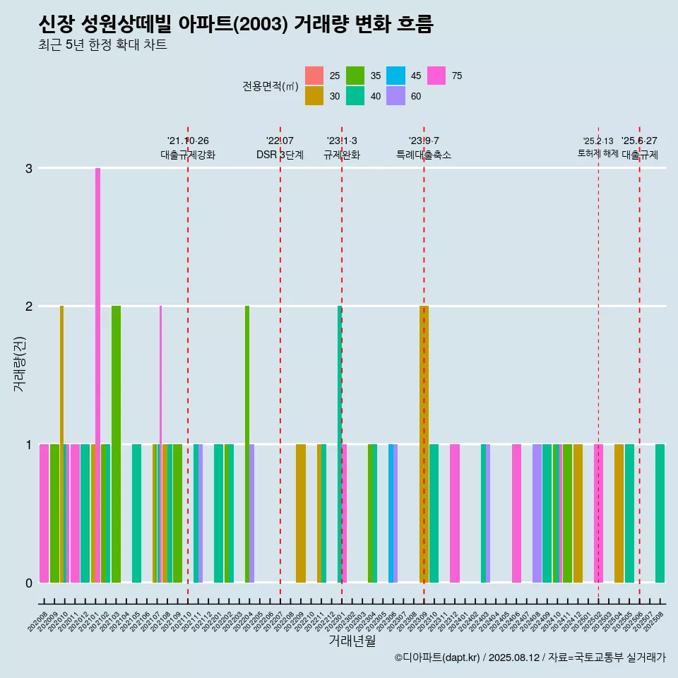 신장 성원상떼빌 아파트(2003) 거래량 변화 흐름