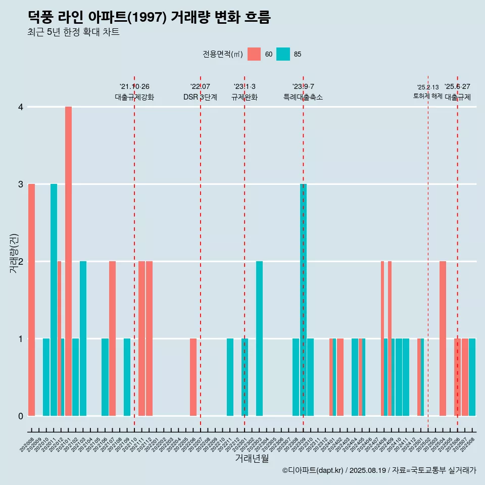 덕풍 라인 아파트(1997) 거래량 변화 흐름