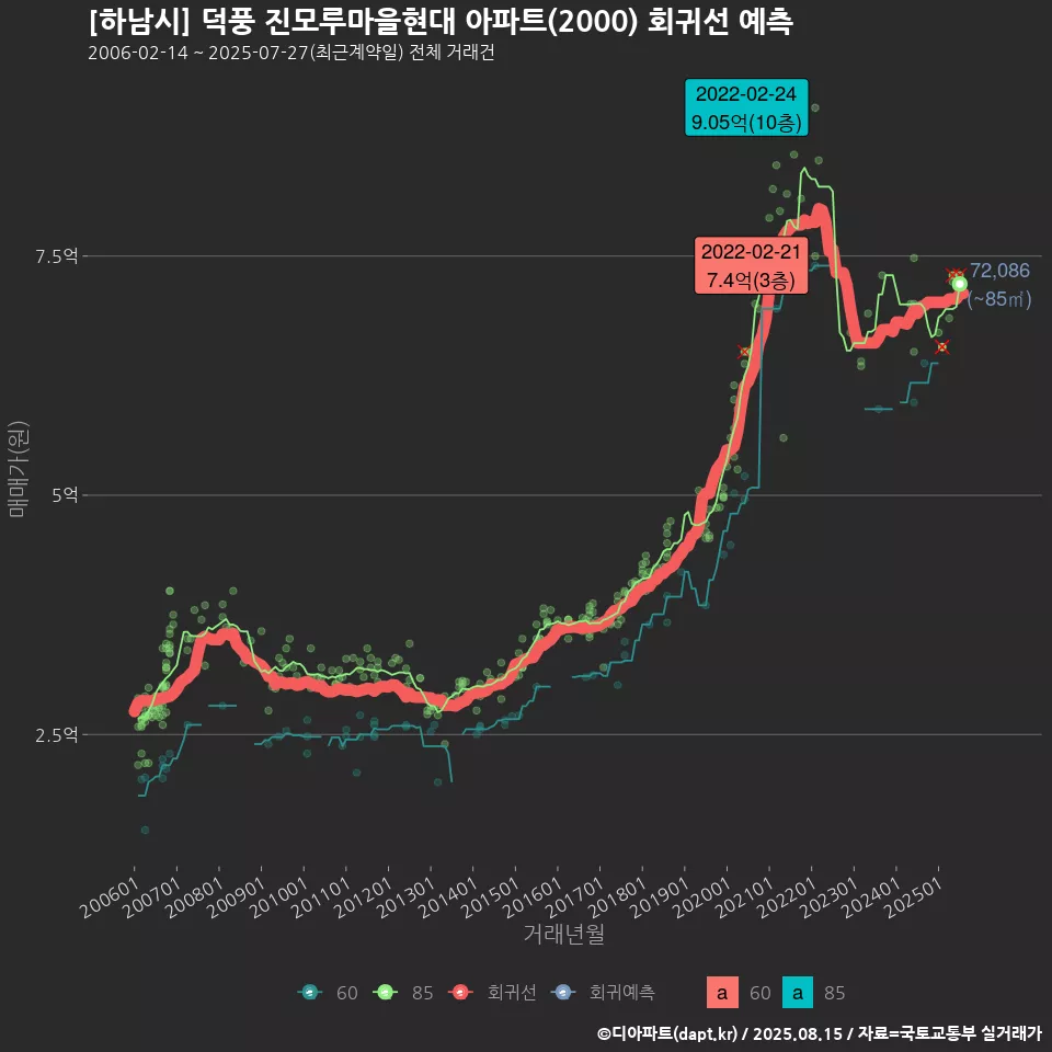 [하남시] 덕풍 진모루마을현대 아파트(2000) 회귀선 예측