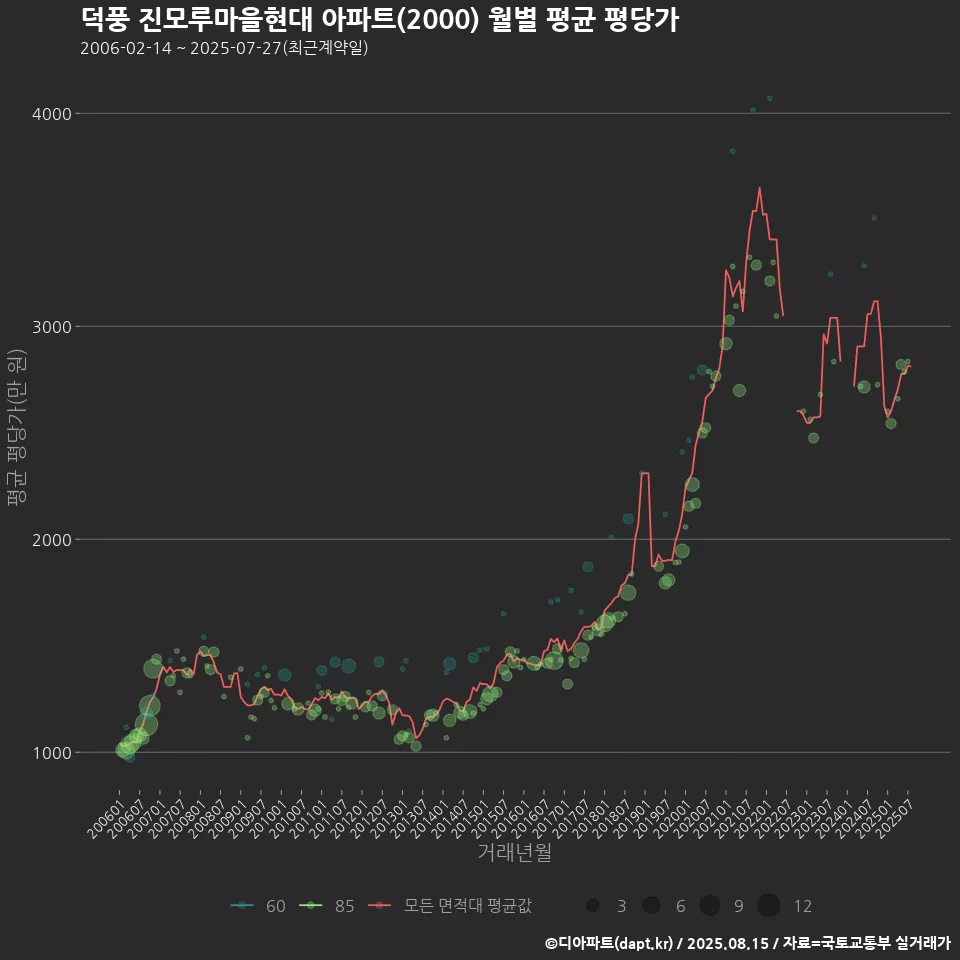 덕풍 진모루마을현대 아파트(2000) 월별 평균 평당가