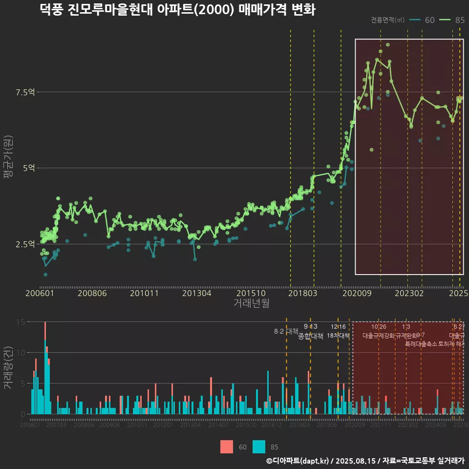 덕풍 진모루마을현대 아파트(2000) 매매가격 변화