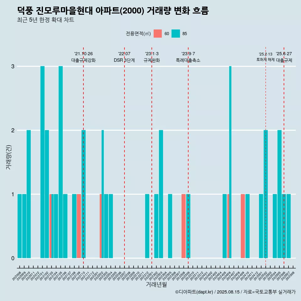 덕풍 진모루마을현대 아파트(2000) 거래량 변화 흐름