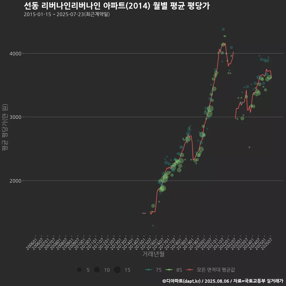 선동 리버나인리버나인 아파트(2014) 월별 평균 평당가