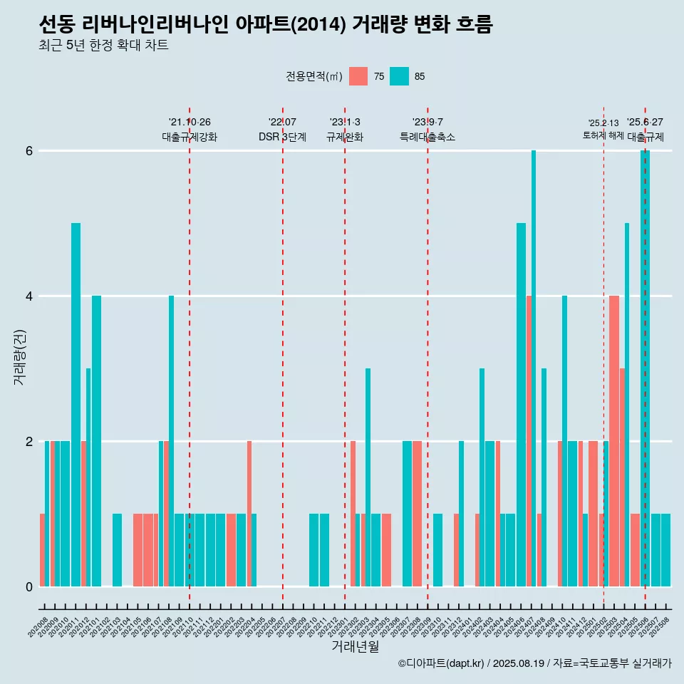 선동 리버나인리버나인 아파트(2014) 거래량 변화 흐름