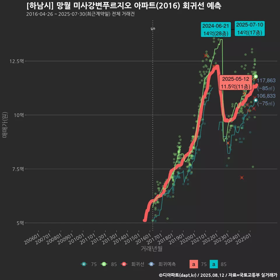 [하남시] 망월 미사강변푸르지오 아파트(2016) 회귀선 예측