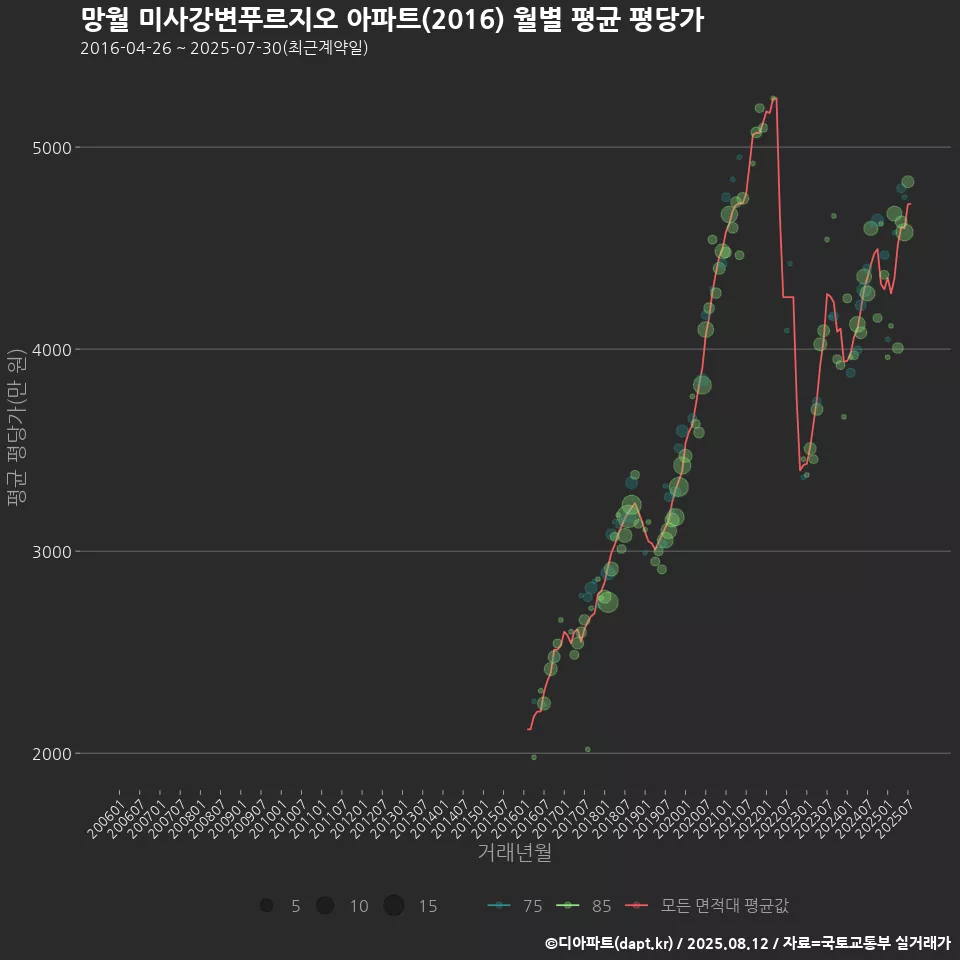망월 미사강변푸르지오 아파트(2016) 월별 평균 평당가