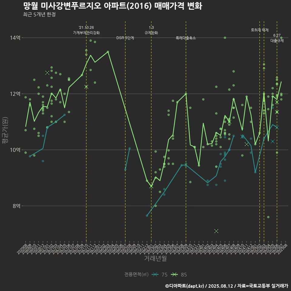 망월 미사강변푸르지오 아파트(2016) 매매가격 변화