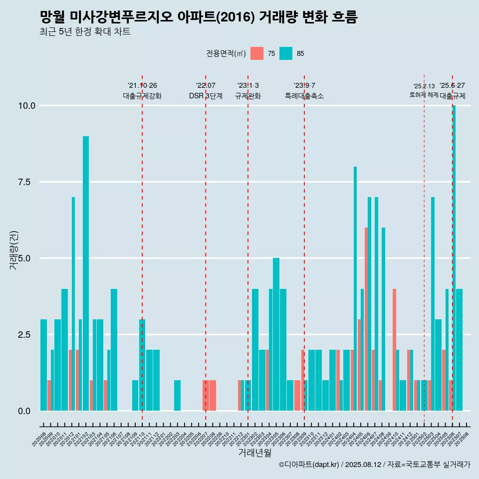 망월 미사강변푸르지오 아파트(2016) 거래량 변화 흐름