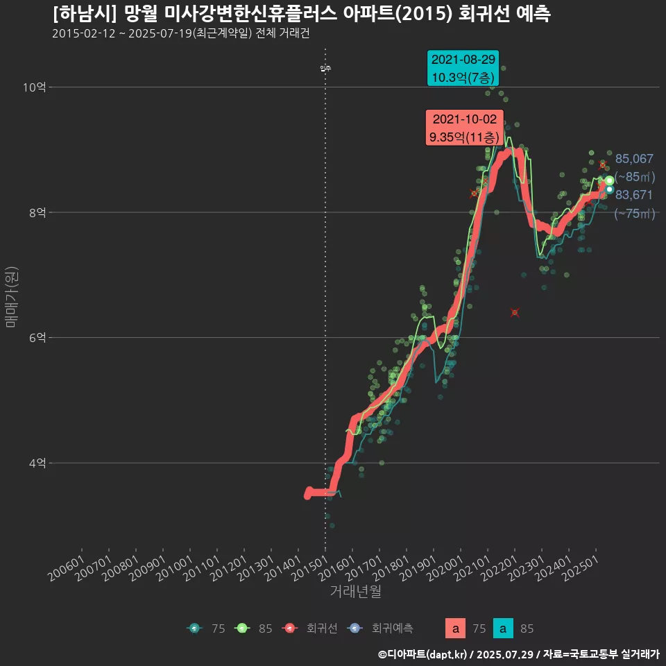 [하남시] 망월 미사강변한신휴플러스 아파트(2015) 회귀선 예측