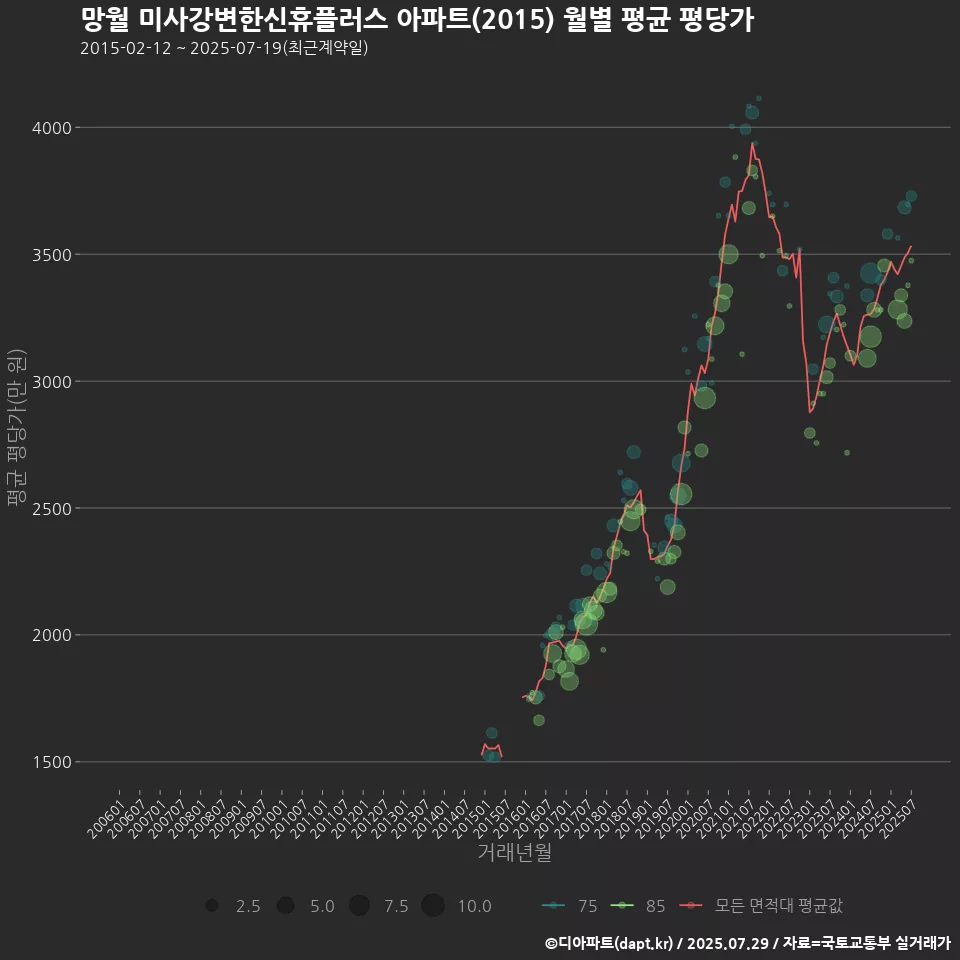망월 미사강변한신휴플러스 아파트(2015) 월별 평균 평당가