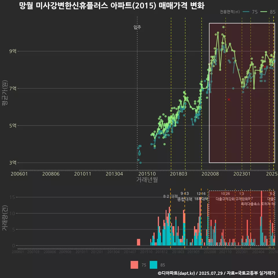 망월 미사강변한신휴플러스 아파트(2015) 매매가격 변화