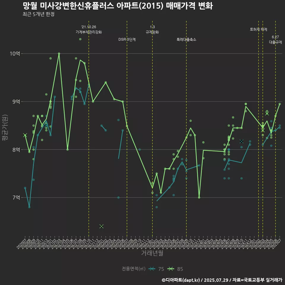 망월 미사강변한신휴플러스 아파트(2015) 매매가격 변화