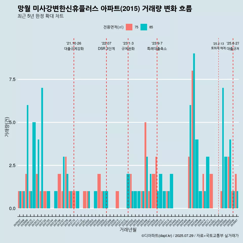 망월 미사강변한신휴플러스 아파트(2015) 거래량 변화 흐름
