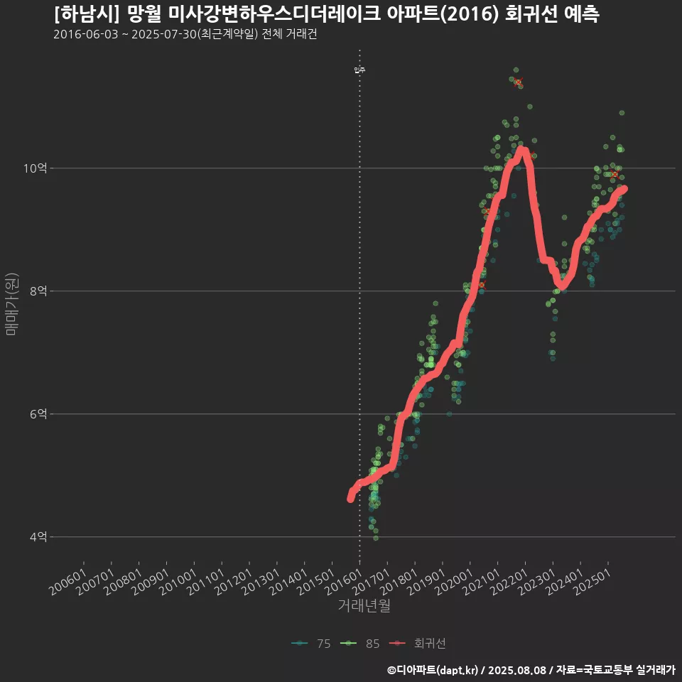 [하남시] 망월 미사강변하우스디더레이크 아파트(2016) 회귀선 예측