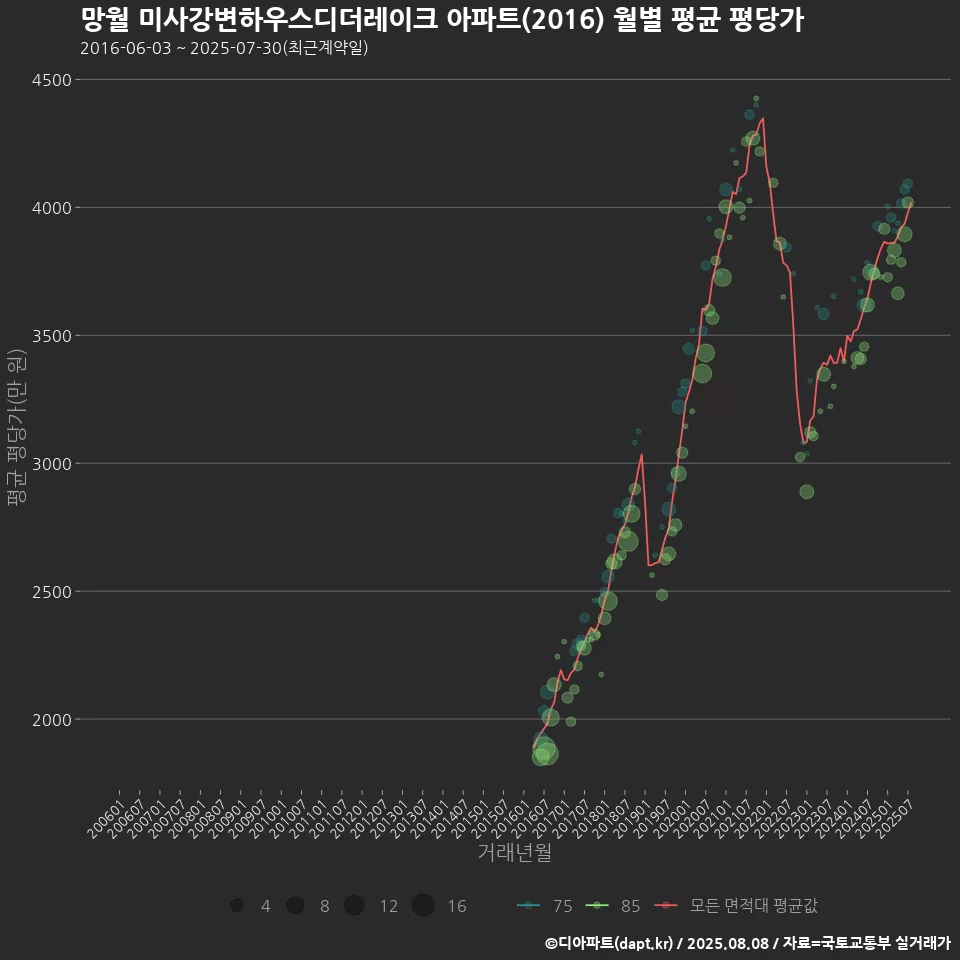 망월 미사강변하우스디더레이크 아파트(2016) 월별 평균 평당가