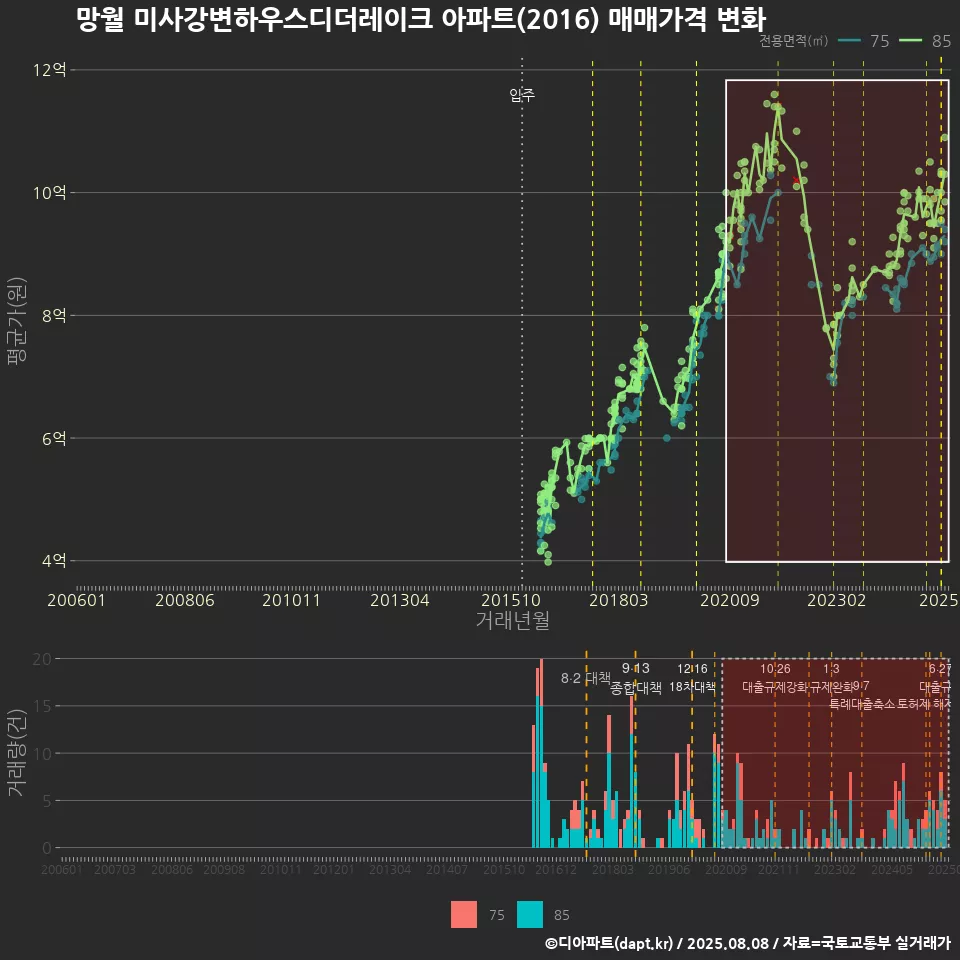 망월 미사강변하우스디더레이크 아파트(2016) 매매가격 변화