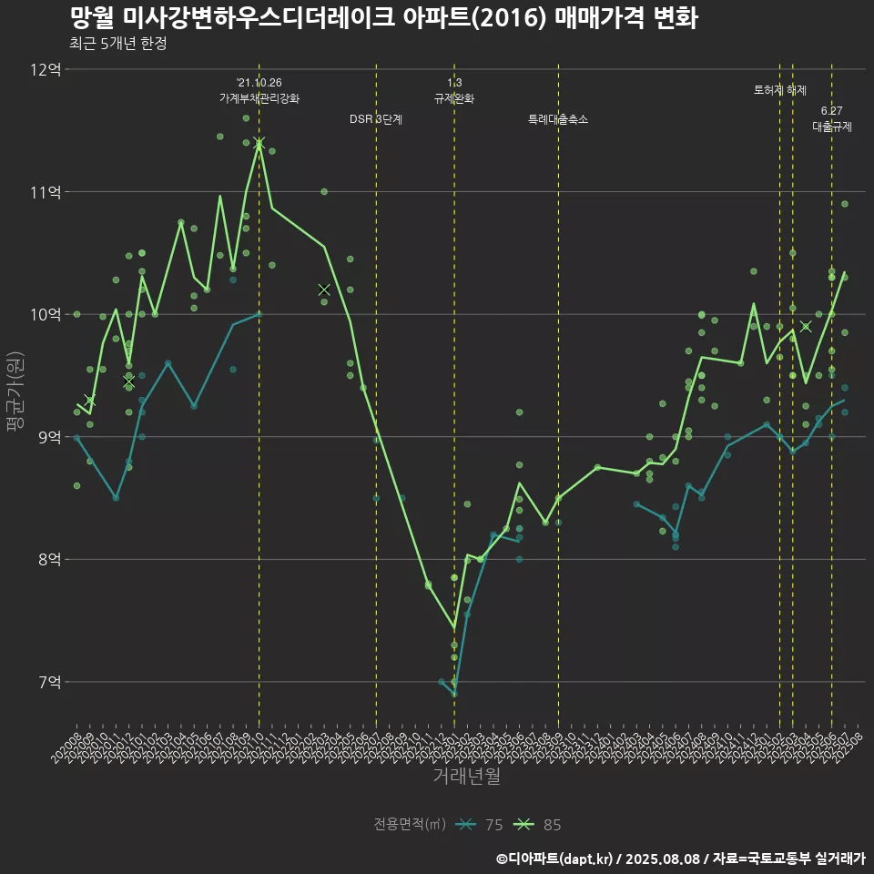 망월 미사강변하우스디더레이크 아파트(2016) 매매가격 변화