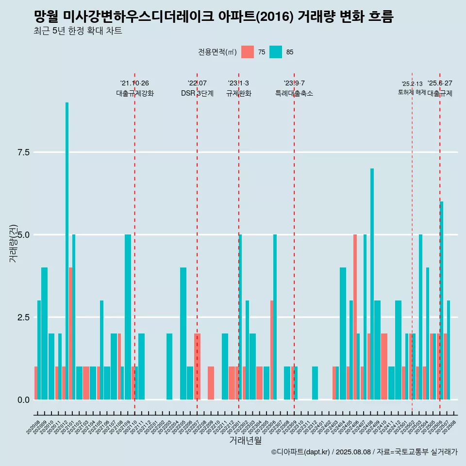망월 미사강변하우스디더레이크 아파트(2016) 거래량 변화 흐름