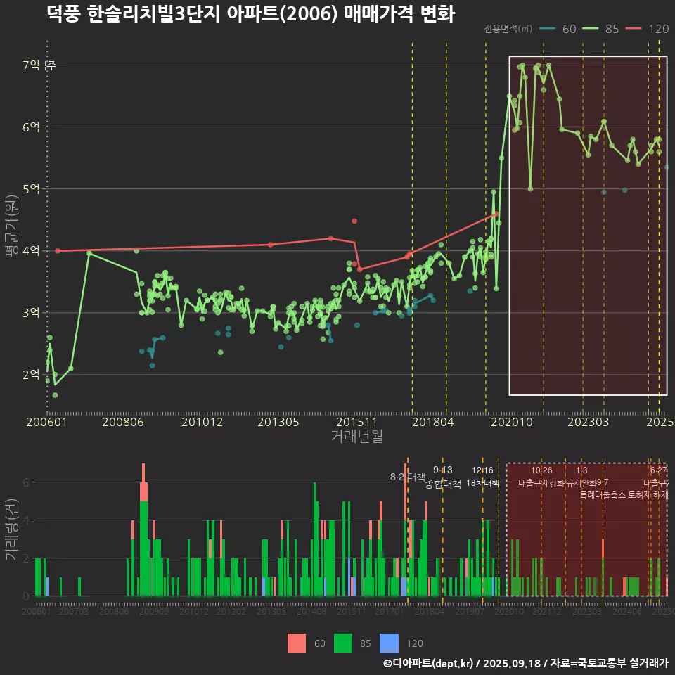 덕풍 한솔리치빌3단지 아파트(2006) 매매가격 변화