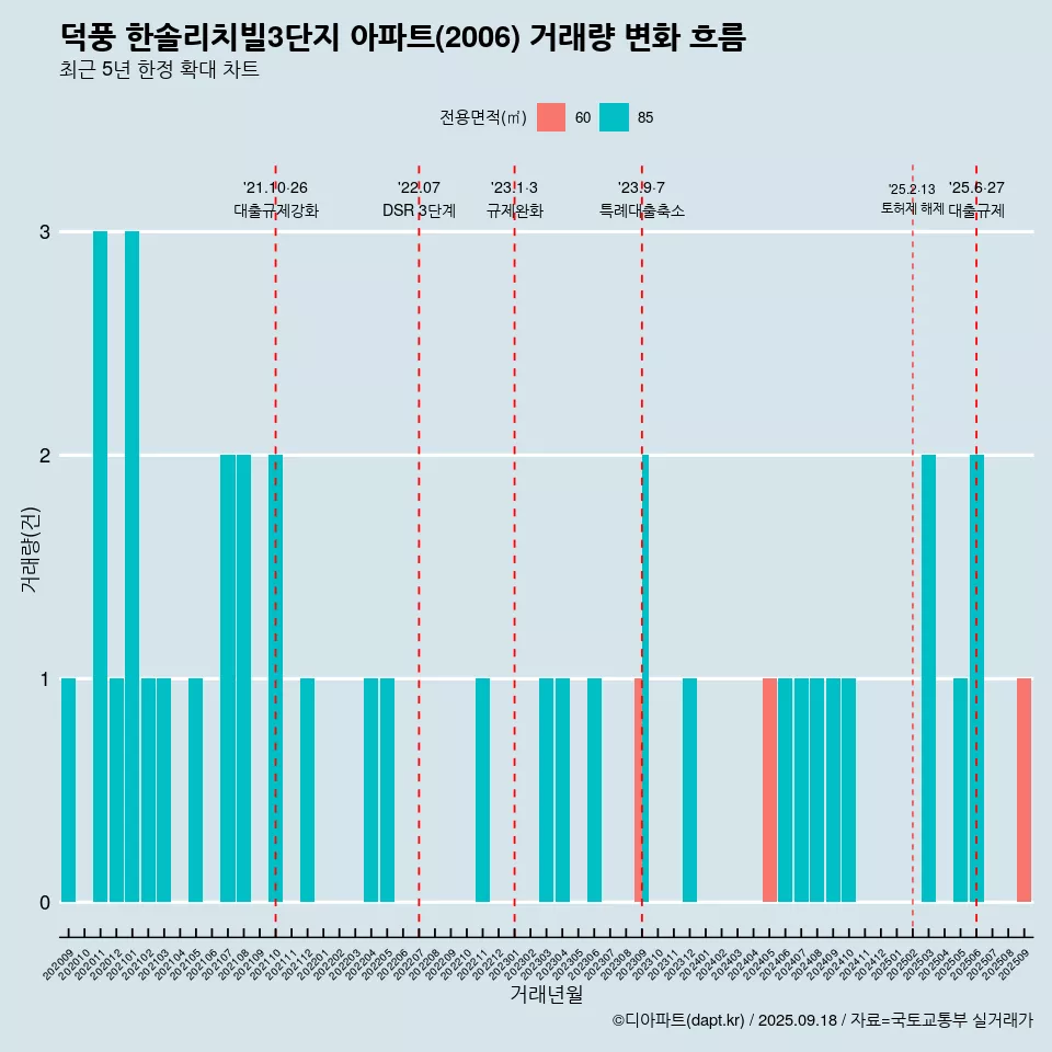 덕풍 한솔리치빌3단지 아파트(2006) 거래량 변화 흐름