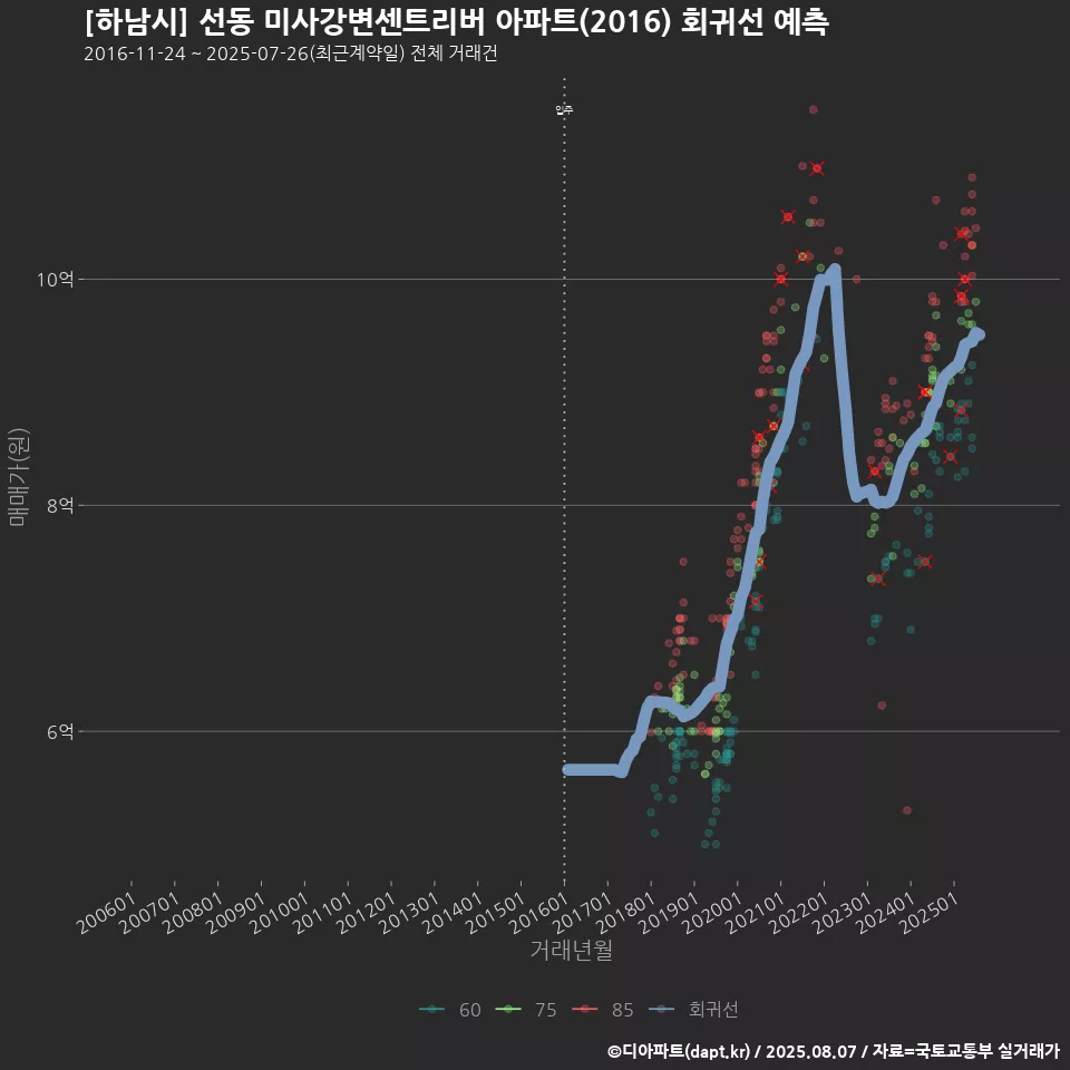 [하남시] 선동 미사강변센트리버 아파트(2016) 회귀선 예측