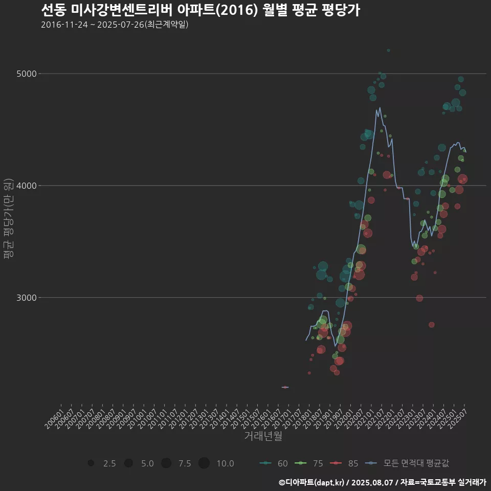 선동 미사강변센트리버 아파트(2016) 월별 평균 평당가