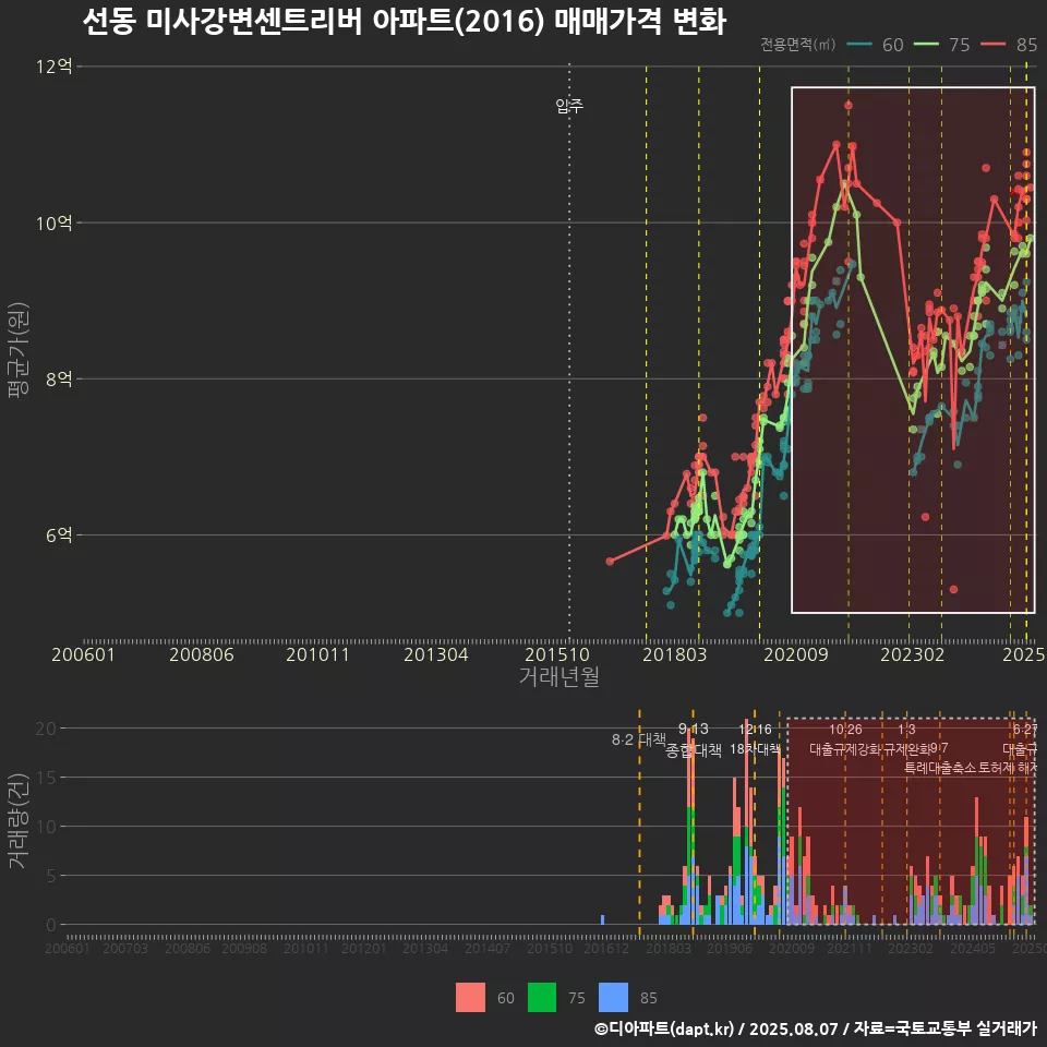 선동 미사강변센트리버 아파트(2016) 매매가격 변화