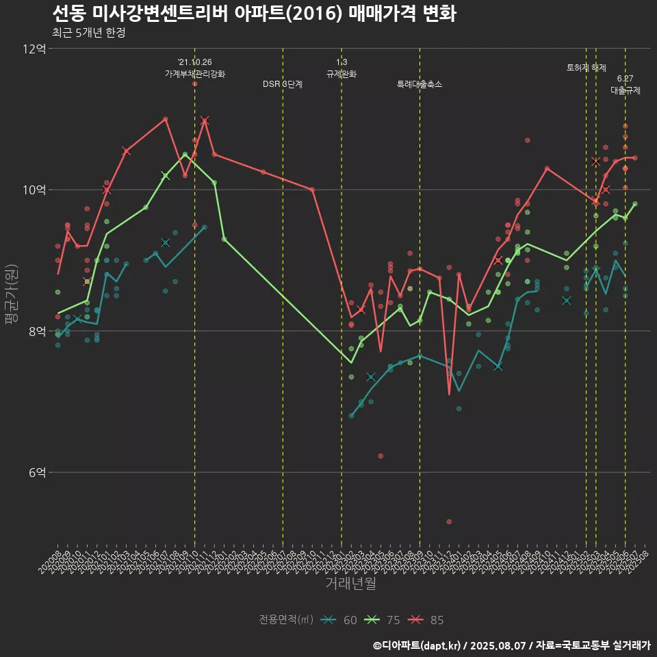 선동 미사강변센트리버 아파트(2016) 매매가격 변화