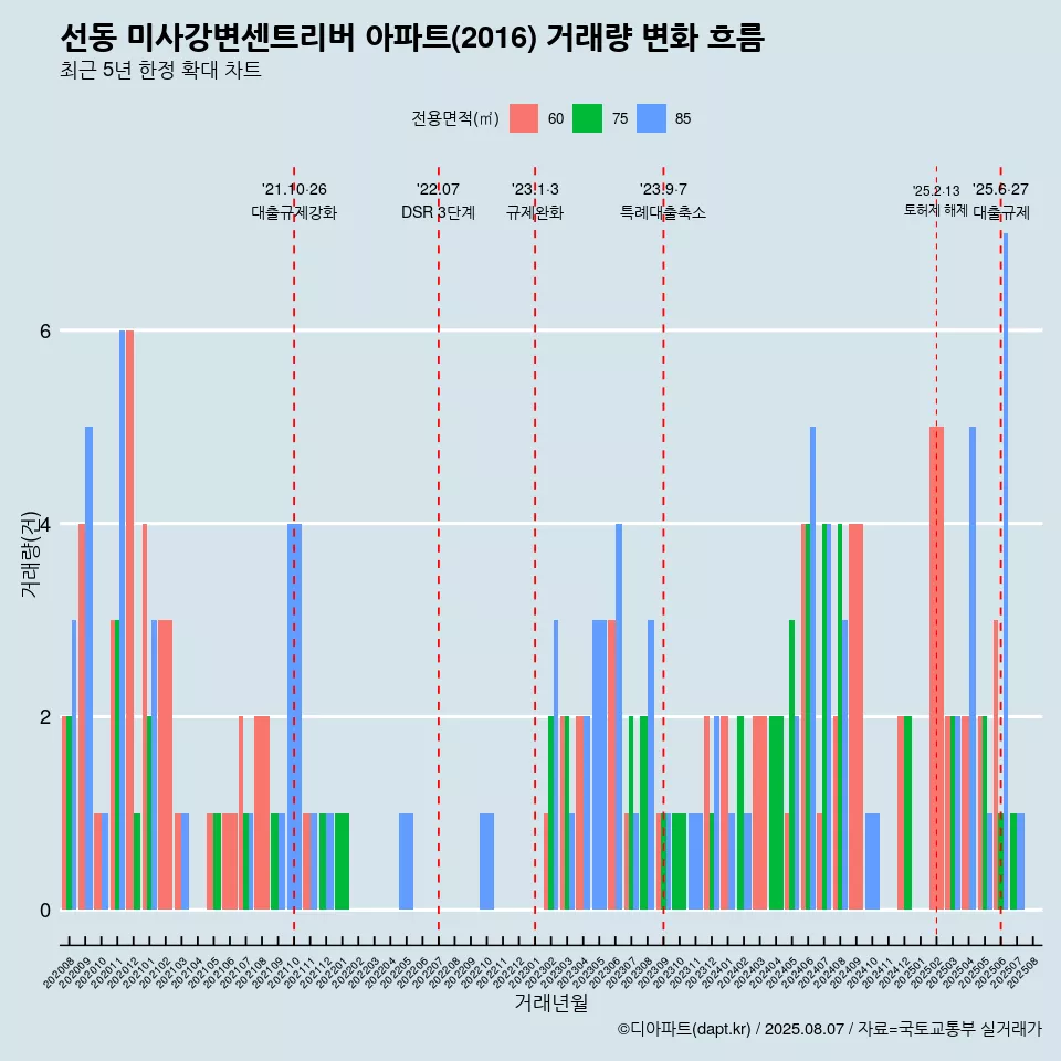 선동 미사강변센트리버 아파트(2016) 거래량 변화 흐름