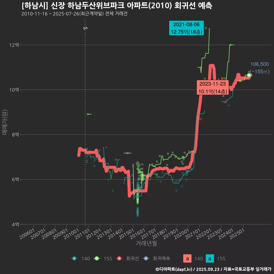 [하남시] 신장 하남두산위브파크 아파트(2010) 회귀선 예측