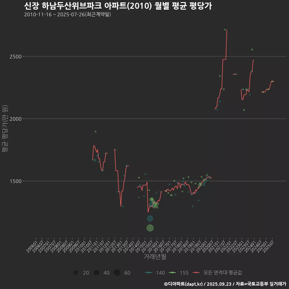 신장 하남두산위브파크 아파트(2010) 월별 평균 평당가