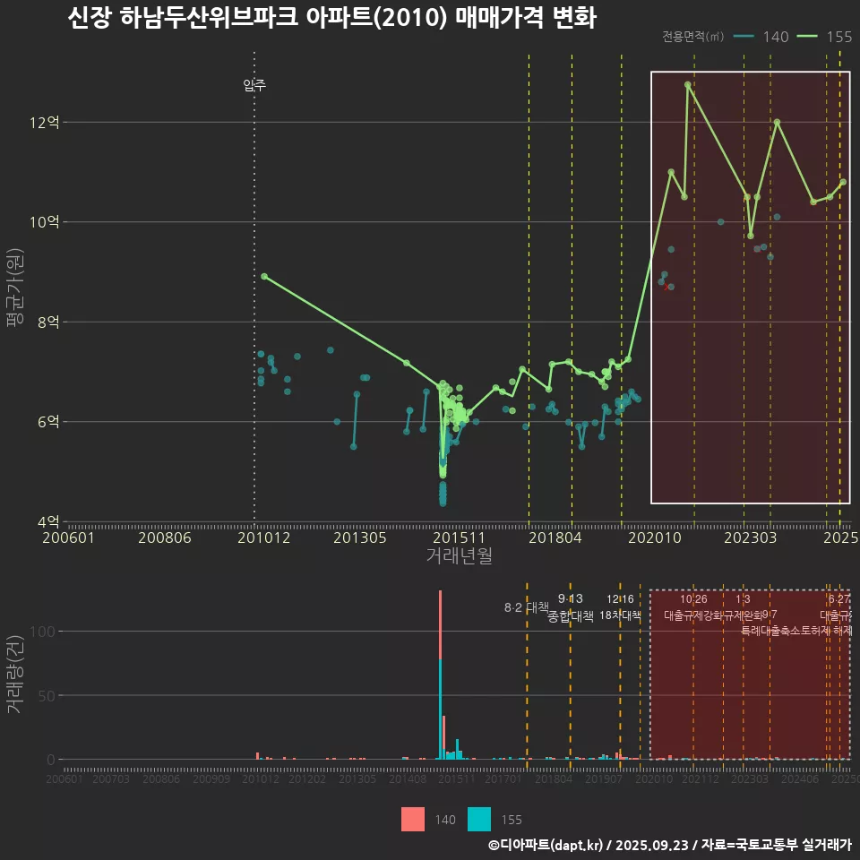 신장 하남두산위브파크 아파트(2010) 매매가격 변화