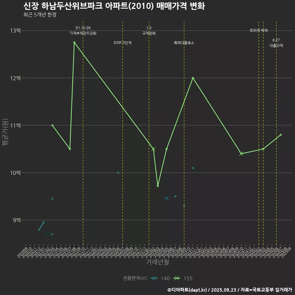 신장 하남두산위브파크 아파트(2010) 매매가격 변화