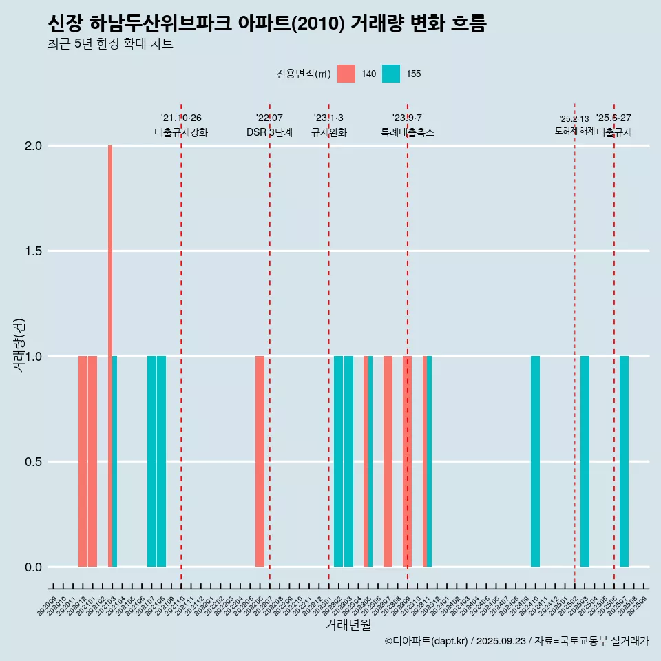 신장 하남두산위브파크 아파트(2010) 거래량 변화 흐름