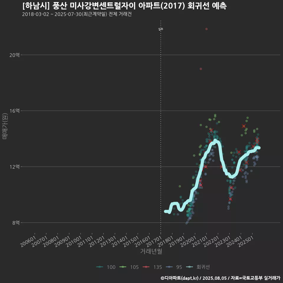 [하남시] 풍산 미사강변센트럴자이 아파트(2017) 회귀선 예측