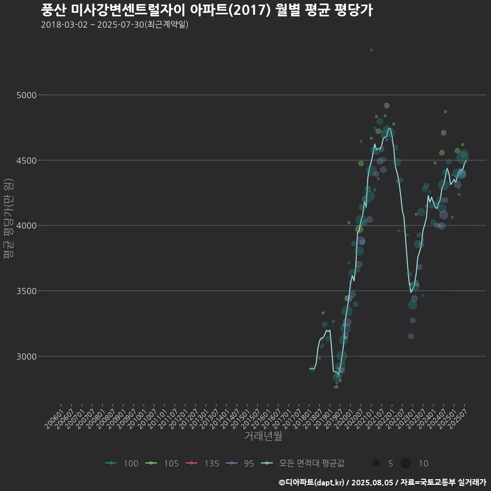 풍산 미사강변센트럴자이 아파트(2017) 월별 평균 평당가