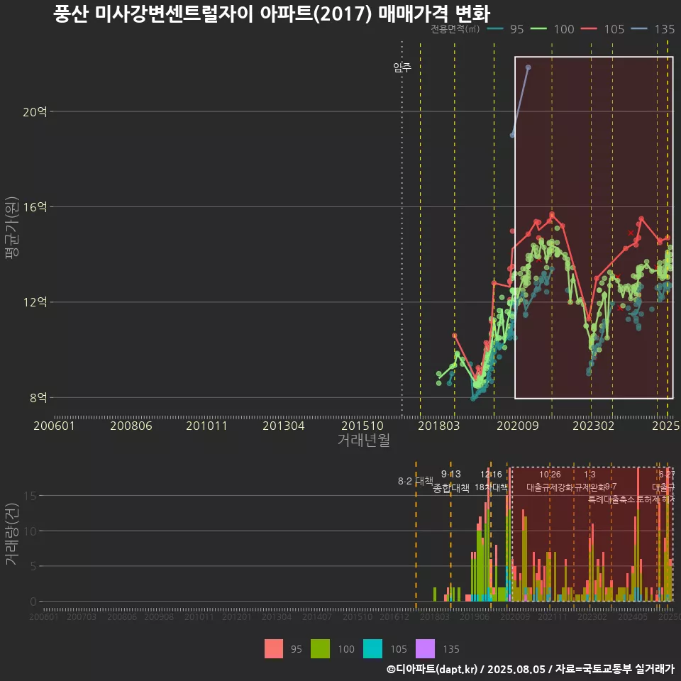 풍산 미사강변센트럴자이 아파트(2017) 매매가격 변화
