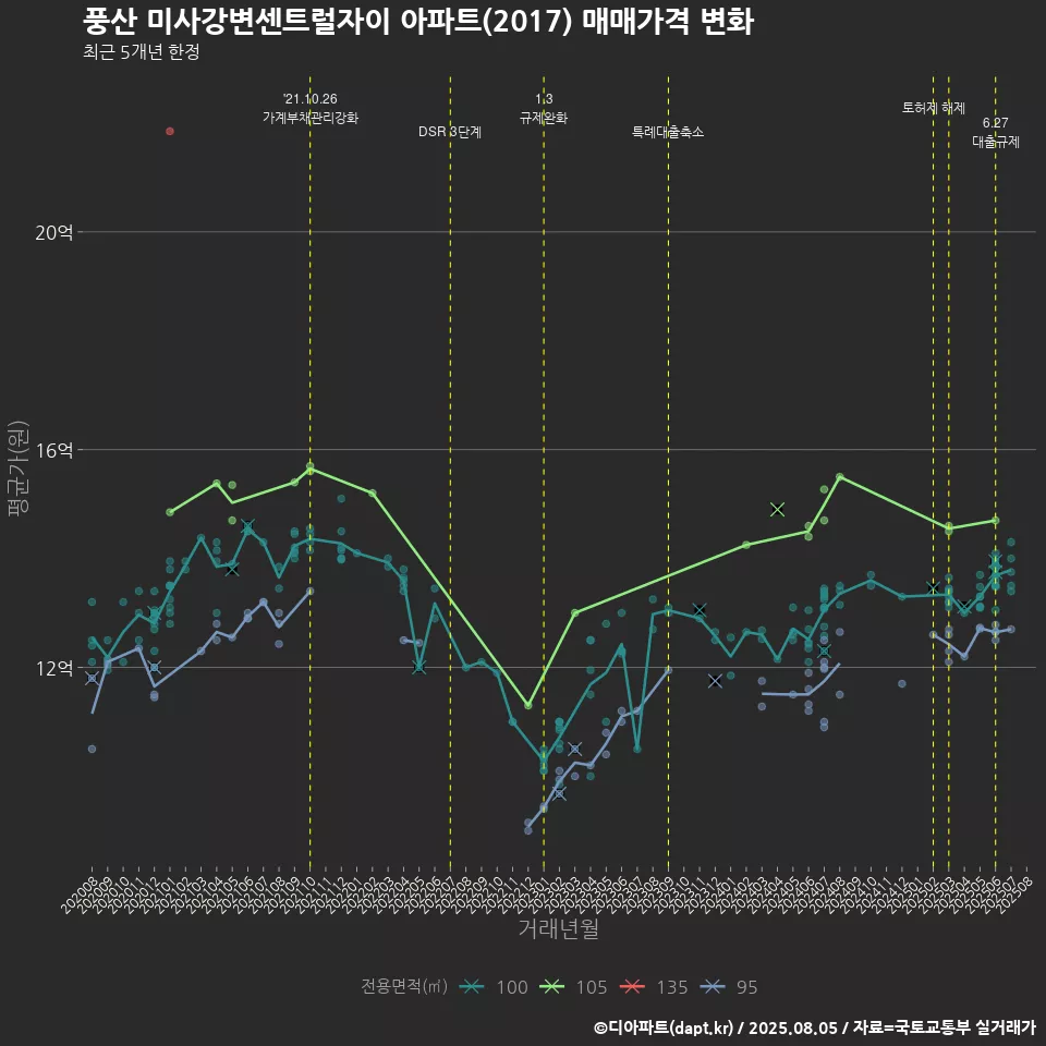 풍산 미사강변센트럴자이 아파트(2017) 매매가격 변화