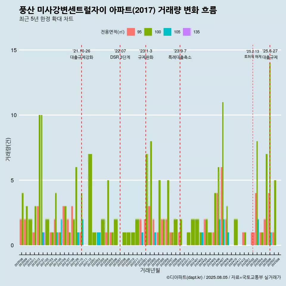 풍산 미사강변센트럴자이 아파트(2017) 거래량 변화 흐름