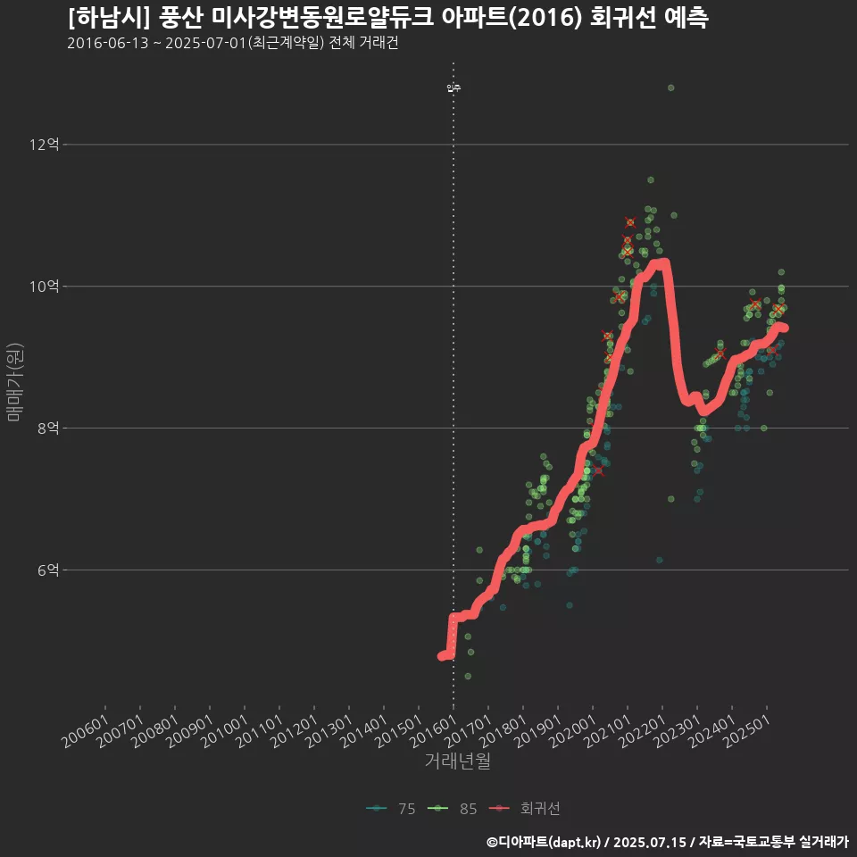 [하남시] 풍산 미사강변동원로얄듀크 아파트(2016) 회귀선 예측