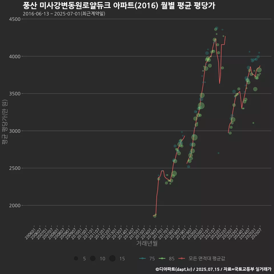 풍산 미사강변동원로얄듀크 아파트(2016) 월별 평균 평당가