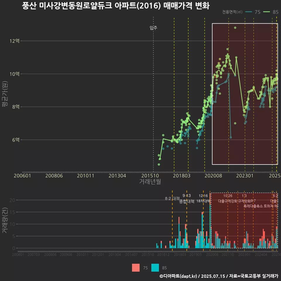 풍산 미사강변동원로얄듀크 아파트(2016) 매매가격 변화