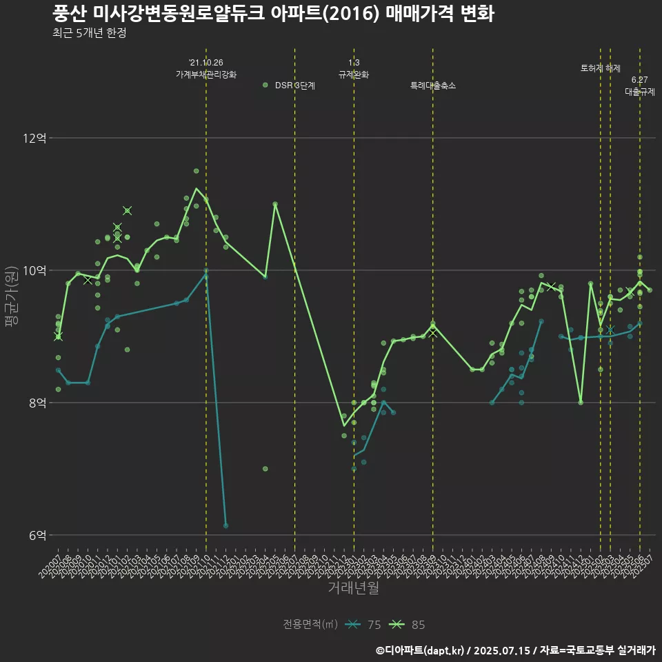 풍산 미사강변동원로얄듀크 아파트(2016) 매매가격 변화