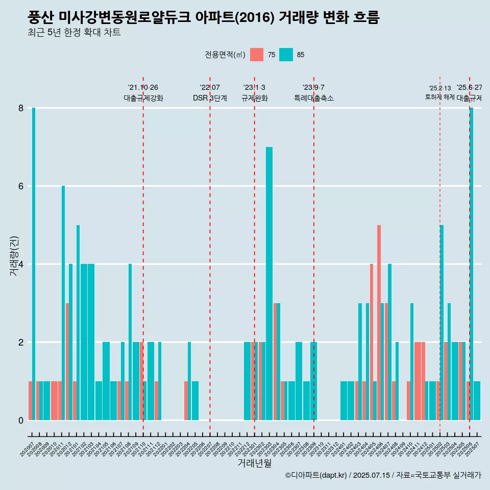 풍산 미사강변동원로얄듀크 아파트(2016) 거래량 변화 흐름