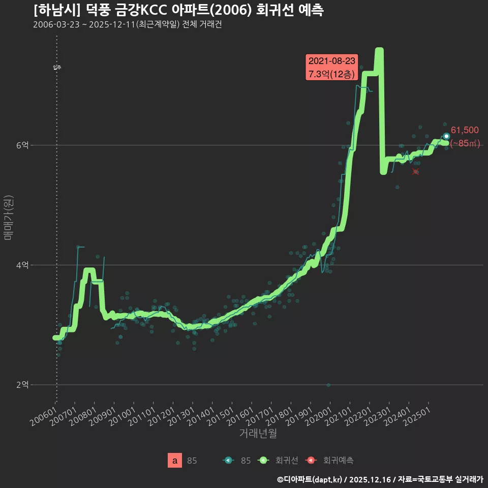 [하남시] 덕풍 금강KCC 아파트(2006) 회귀선 예측