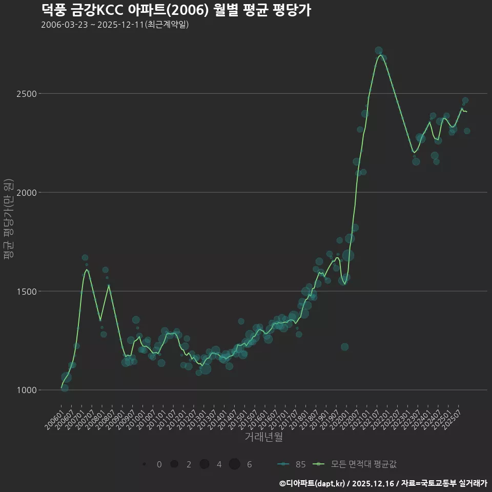 덕풍 금강KCC 아파트(2006) 월별 평균 평당가