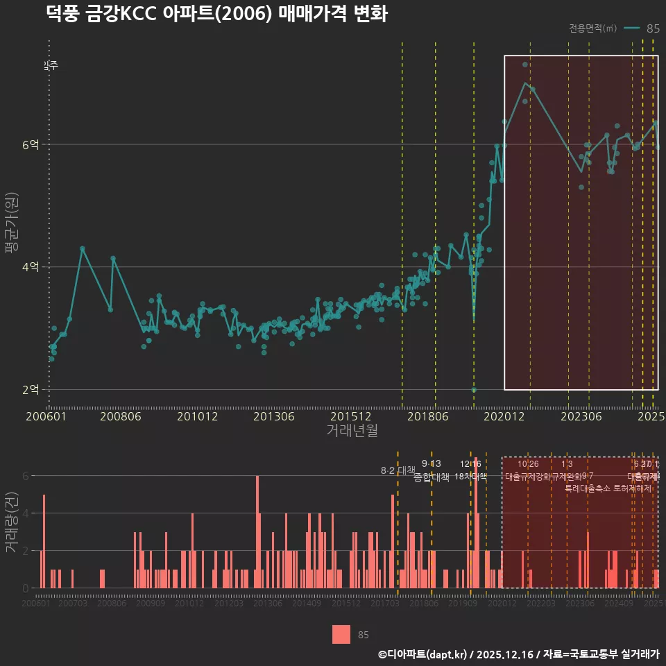 덕풍 금강KCC 아파트(2006) 매매가격 변화