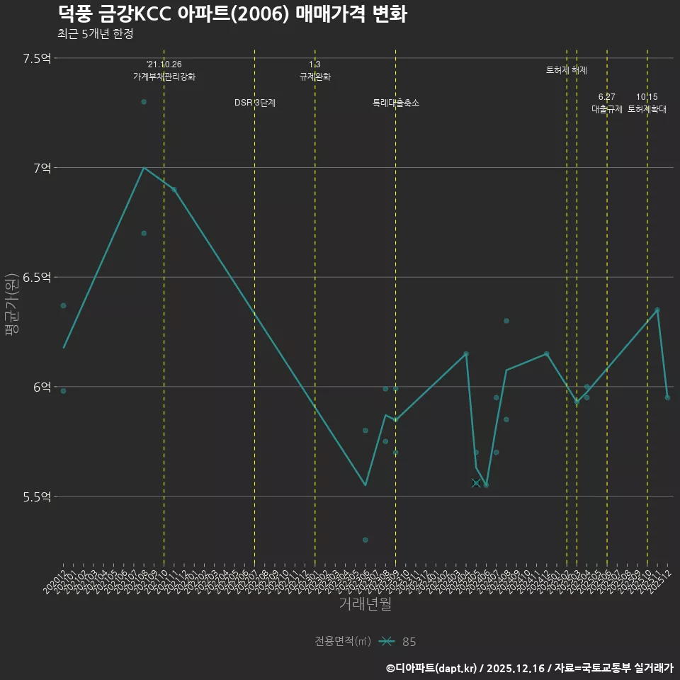 덕풍 금강KCC 아파트(2006) 매매가격 변화