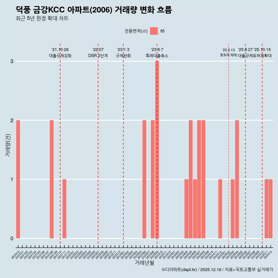덕풍 금강KCC 아파트(2006) 거래량 변화 흐름