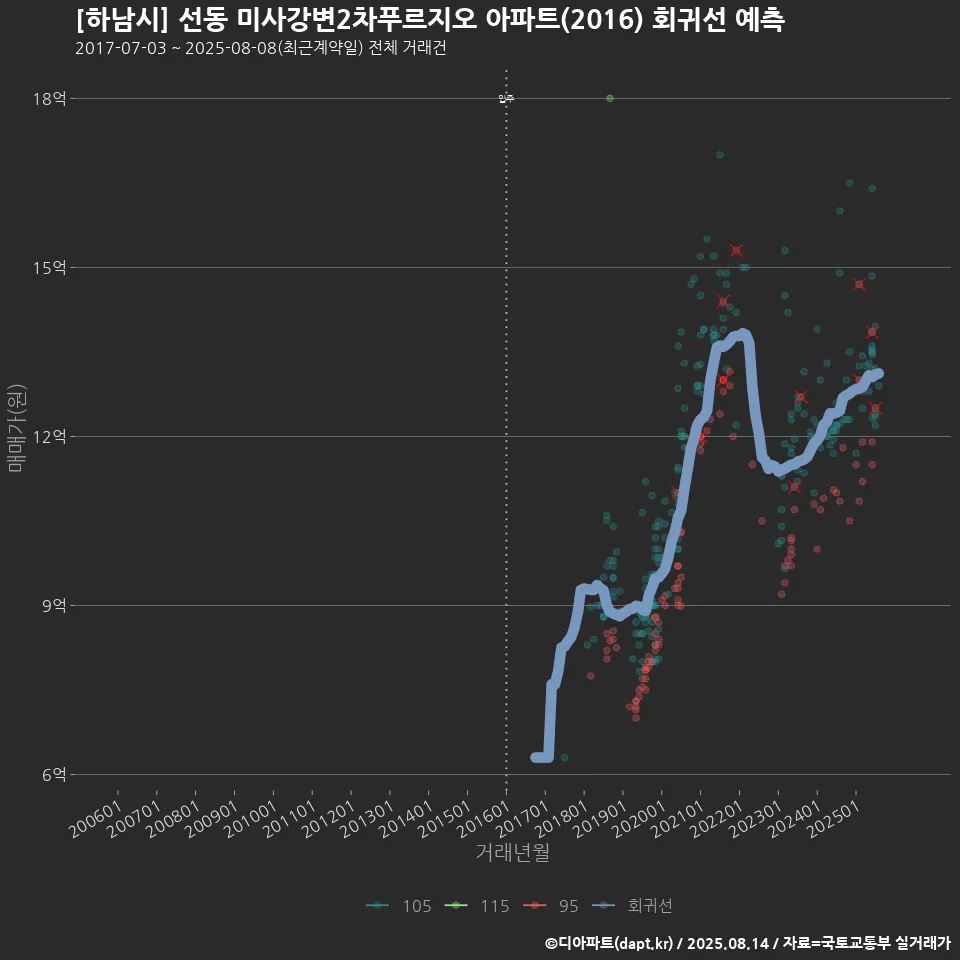 [하남시] 선동 미사강변2차푸르지오 아파트(2016) 회귀선 예측